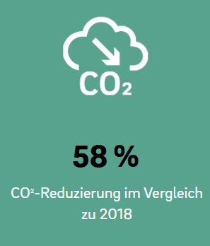 Grafik zur CO₂-Reduzierung von 58 Prozent im Vergleich zu 2018