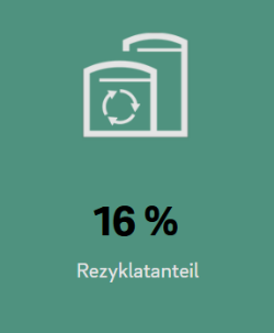 Grafik zur Veranschaulichung von 16 Prozent Rezyklatanteil