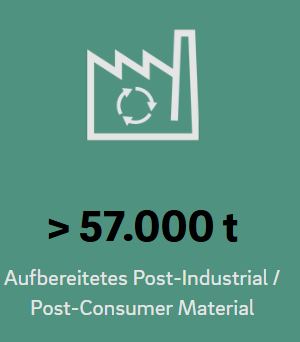 Grafik zur Aufbereitung von mehr als 57.000 Tonnen Post-Industrial und Post-Consumer Material