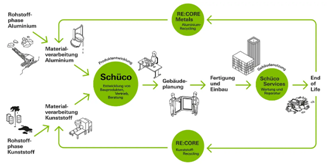 Wertschöpfungskette von SCHÜCO.
